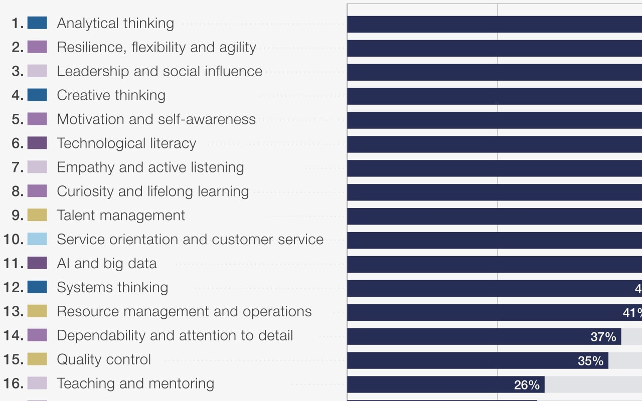 Illustration présentant les compétences recherchées aujourd'hui