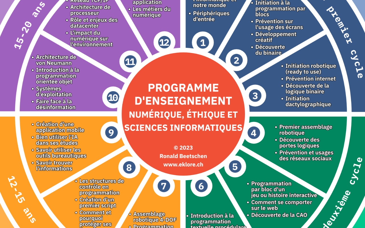 Illustration d'un programme d'enseignement de l'informatique