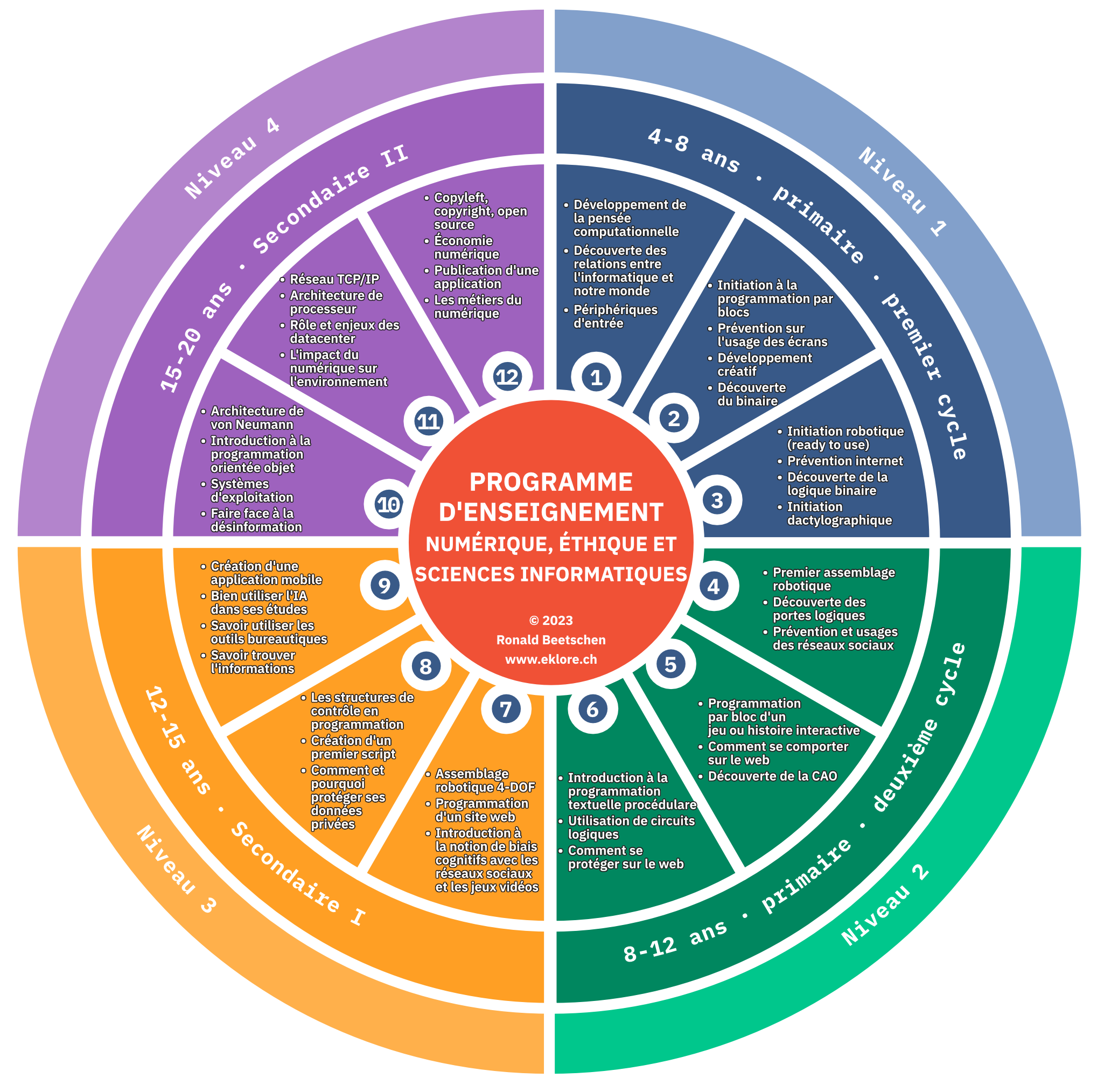 Proposition de programme pour l’enseignement de l’informatique